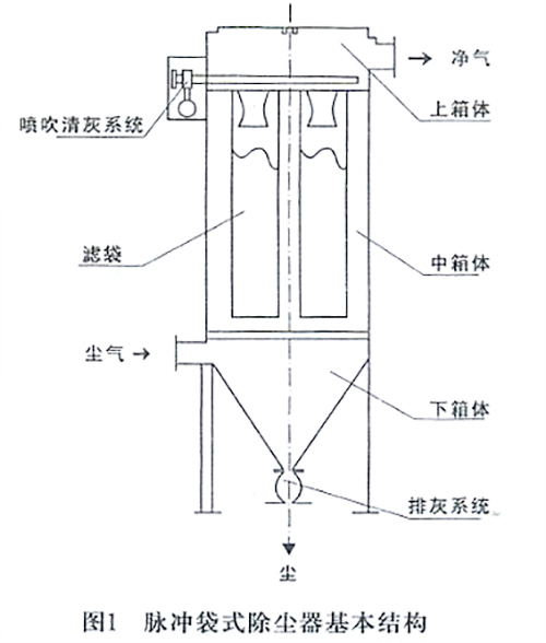 布袋除塵器結(jié)構(gòu)